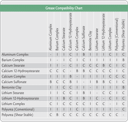 Articles_200902_grease-compatibility-chart.gif