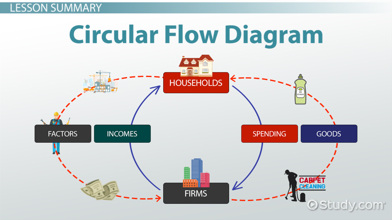 circular-flow-diagram-in-economics-definition-and-example_122493.jpg