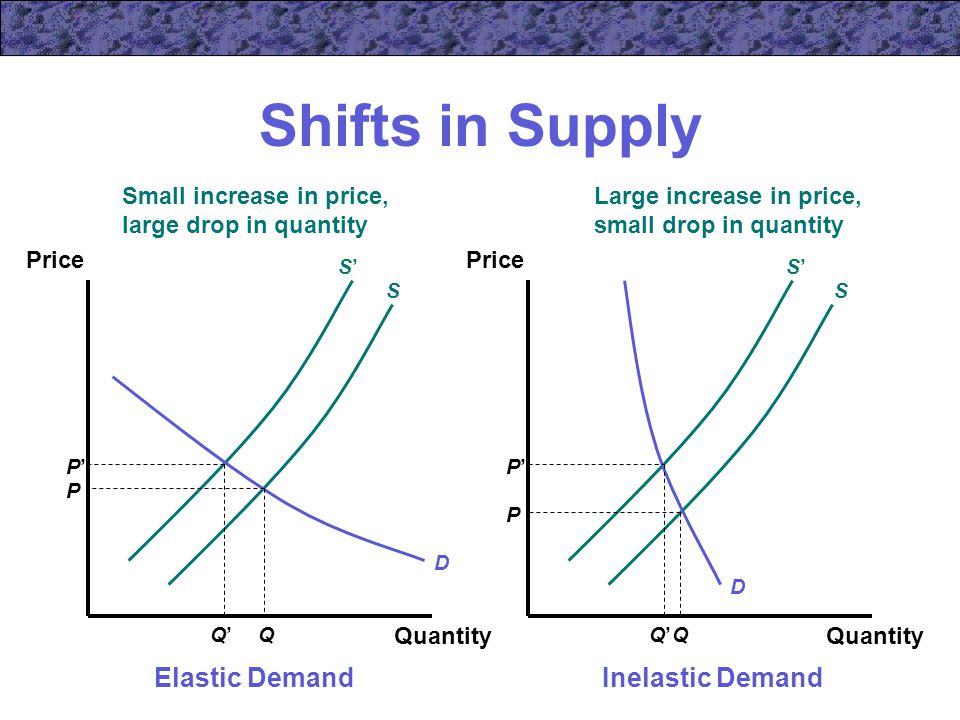Shifts+in+Supply+Elastic+Demand+Inelastic+Demand.jpg