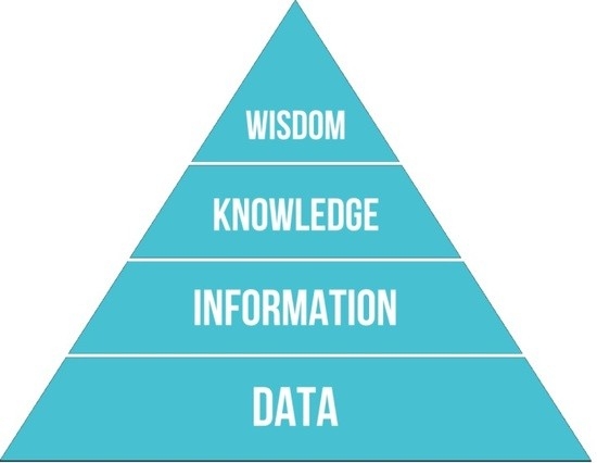 Wisdom triangle - DIKW-pyramid.jpg