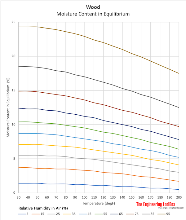 wood_relative_humidity_equilibrium_moisture_degF.png